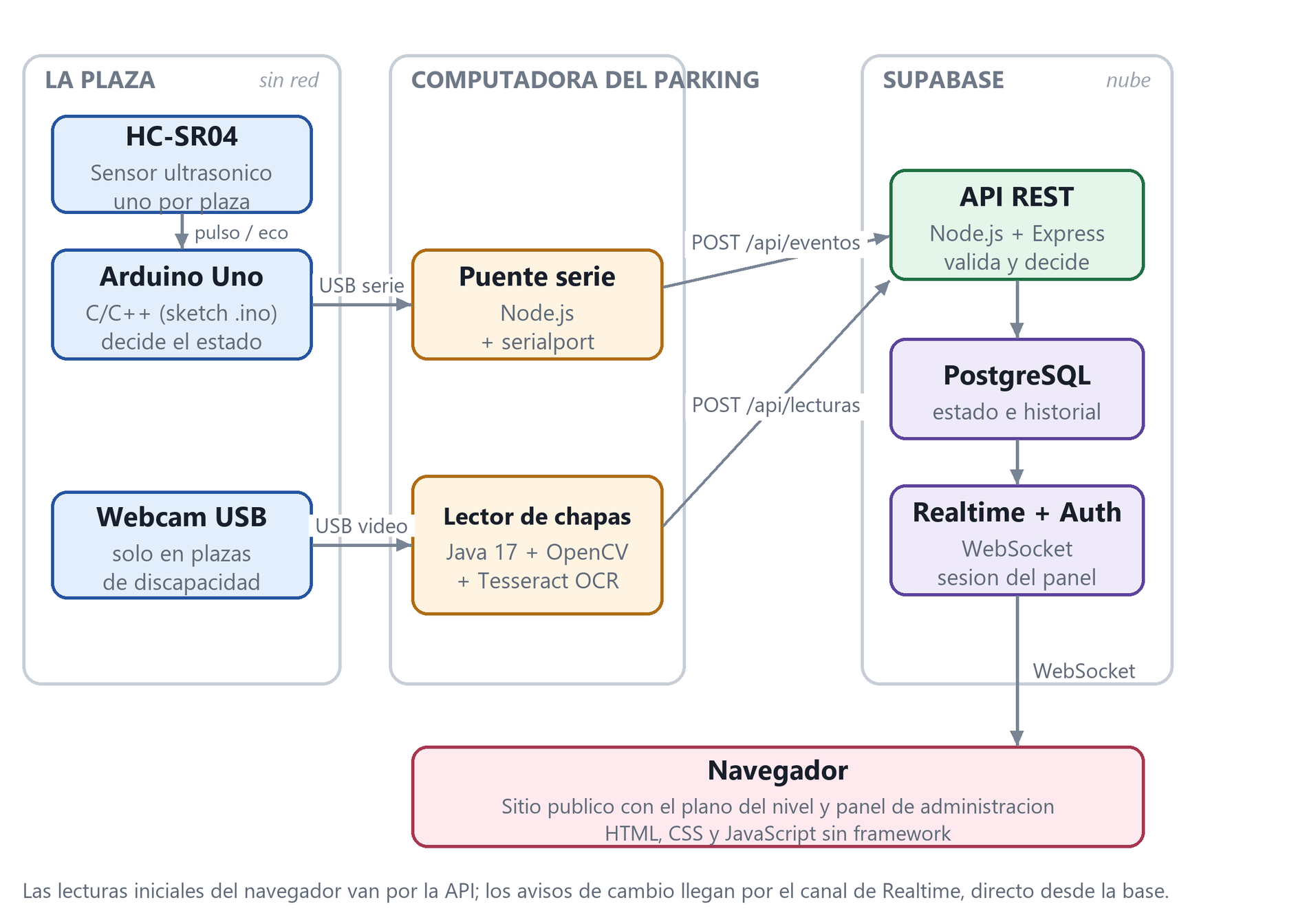 Diagrama de arquitectura de ParkEx: sensor y Arduino en la plaza, puente serie y lector de chapas en la computadora del parking, API REST, PostgreSQL y Realtime en Supabase, y el navegador